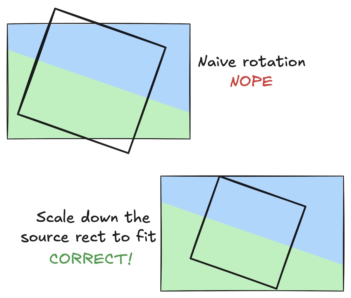 Naive and correct rotations.